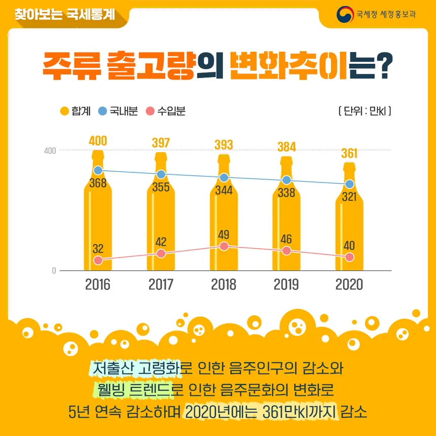 주류 출고량 변화 추이 인포그래픽 디자인