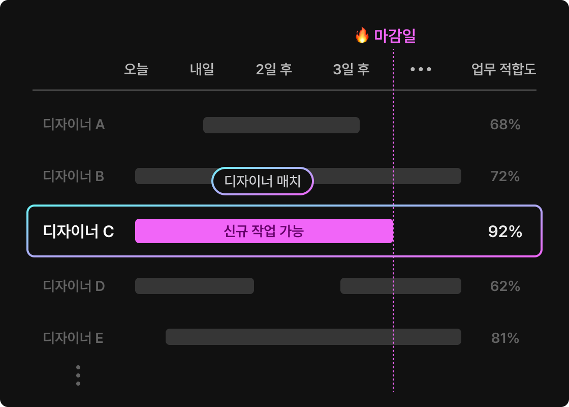 마감일 내 작업 가능한 디자이너가 배정됩니다
