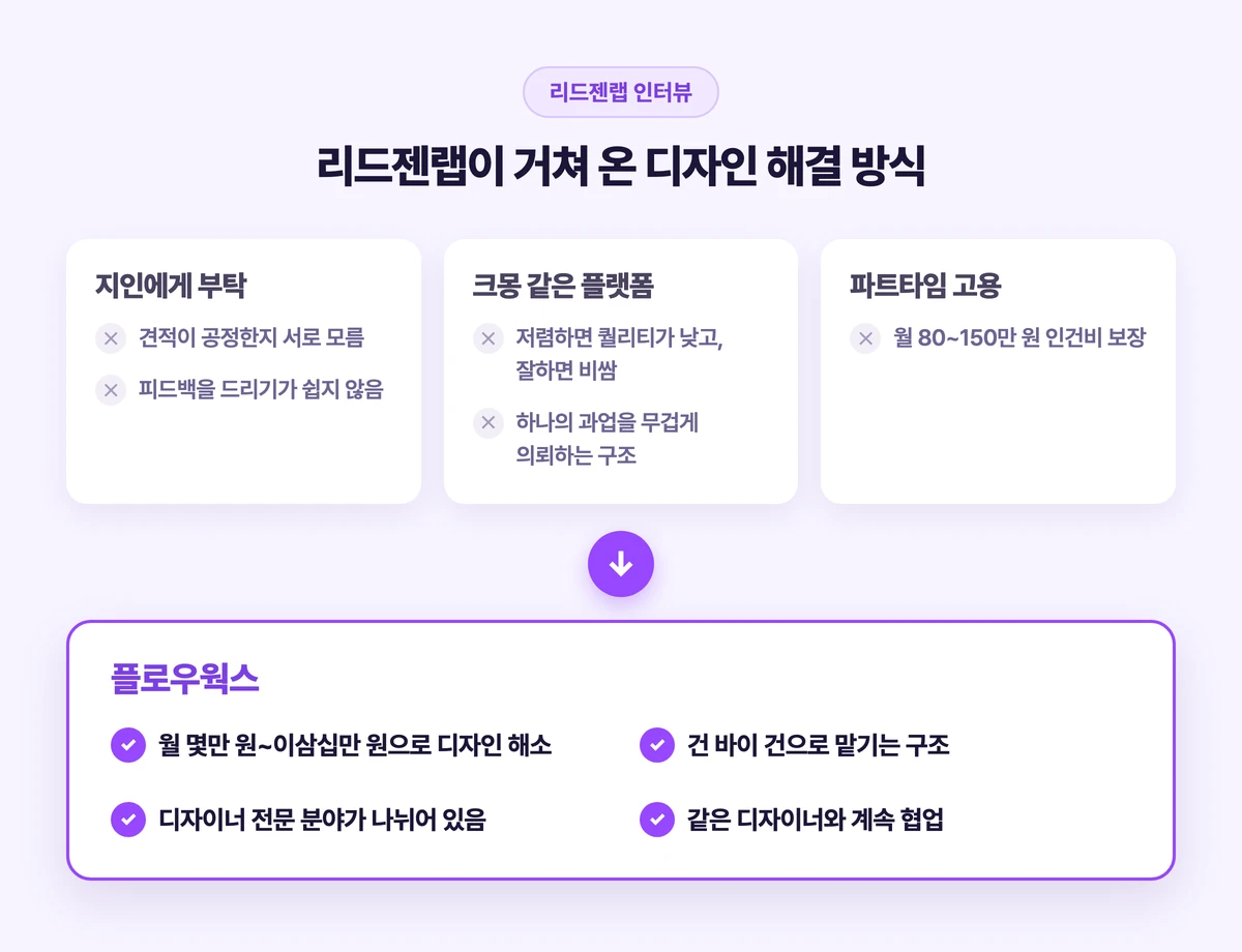 리드젠랩이 거쳐 온 디자인 해결 방식: 지인에게 부탁, 크몽 같은 플랫폼, 파트타임 고용에서 플로우웍스로